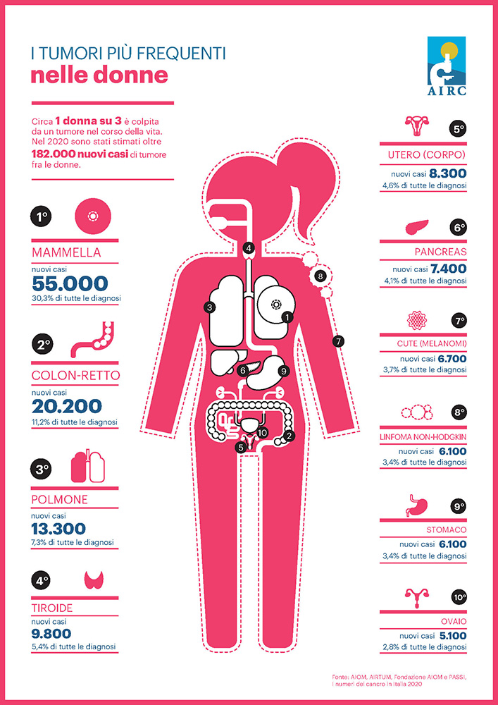 Infografica AIRC - Festa della Mamma